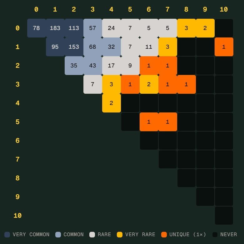世界杯“Scorigami”差一点就出现：德国7比1引发关注